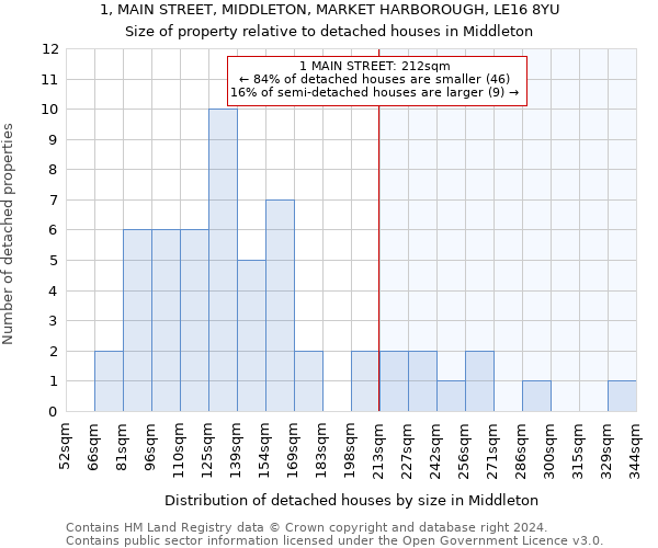 1, MAIN STREET, MIDDLETON, MARKET HARBOROUGH, LE16 8YU: Size of property relative to detached houses in Middleton