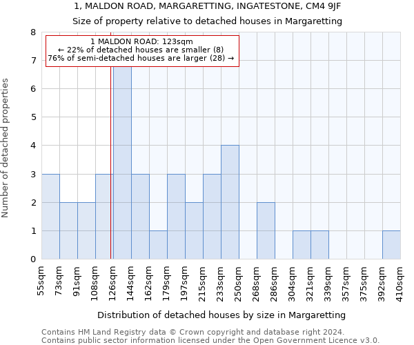 1, MALDON ROAD, MARGARETTING, INGATESTONE, CM4 9JF: Size of property relative to detached houses in Margaretting