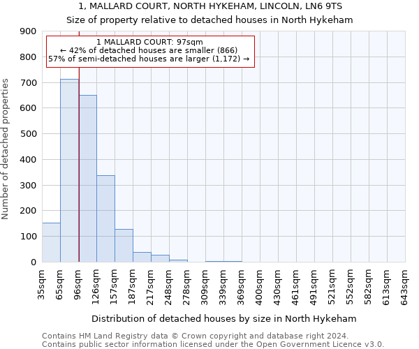 1, MALLARD COURT, NORTH HYKEHAM, LINCOLN, LN6 9TS: Size of property relative to detached houses in North Hykeham