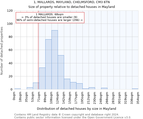 1, MALLARDS, MAYLAND, CHELMSFORD, CM3 6TN: Size of property relative to detached houses in Mayland