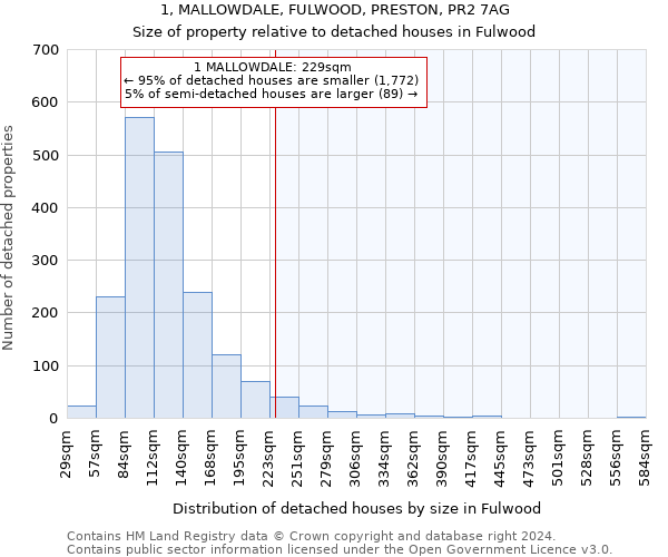 1, MALLOWDALE, FULWOOD, PRESTON, PR2 7AG: Size of property relative to detached houses in Fulwood