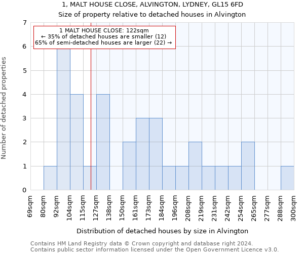 1, MALT HOUSE CLOSE, ALVINGTON, LYDNEY, GL15 6FD: Size of property relative to detached houses in Alvington