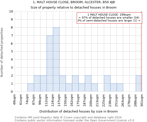 1, MALT HOUSE CLOSE, BROOM, ALCESTER, B50 4JB: Size of property relative to detached houses in Broom