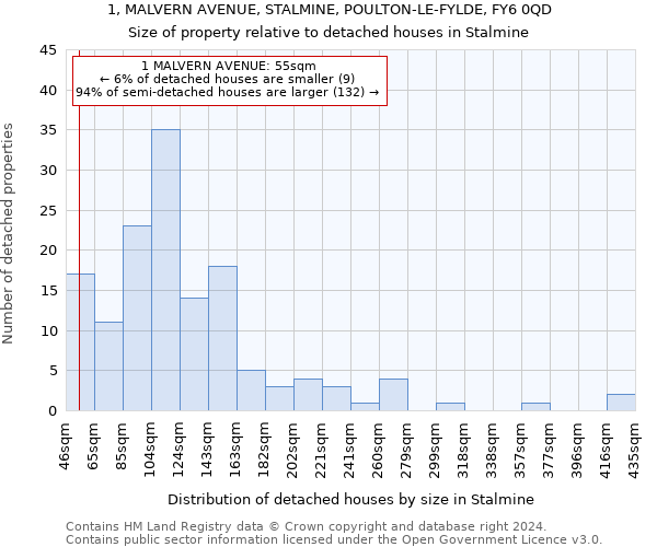 1, MALVERN AVENUE, STALMINE, POULTON-LE-FYLDE, FY6 0QD: Size of property relative to detached houses in Stalmine