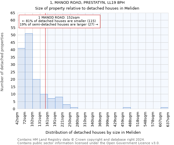 1, MANOD ROAD, PRESTATYN, LL19 8PH: Size of property relative to detached houses in Meliden