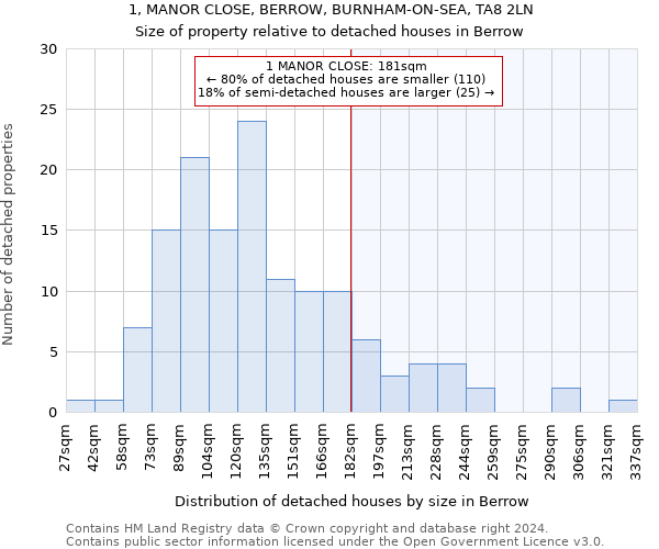 1, MANOR CLOSE, BERROW, BURNHAM-ON-SEA, TA8 2LN: Size of property relative to detached houses in Berrow