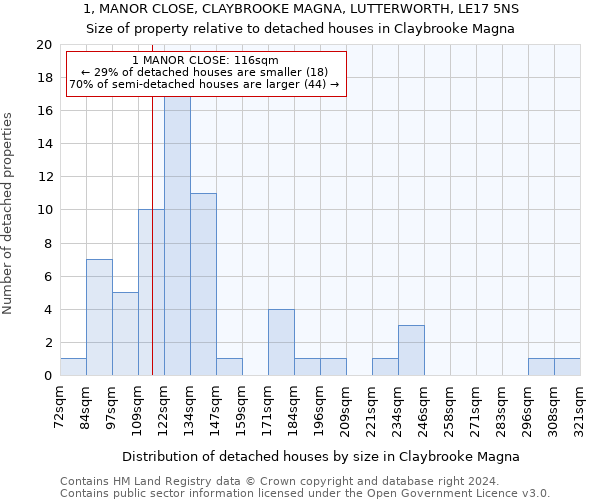 1, MANOR CLOSE, CLAYBROOKE MAGNA, LUTTERWORTH, LE17 5NS: Size of property relative to detached houses in Claybrooke Magna