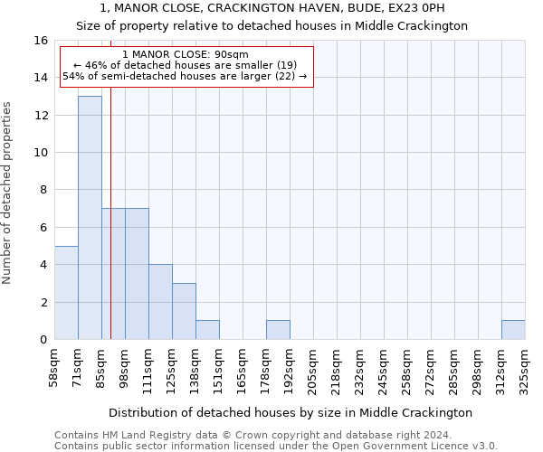 1, MANOR CLOSE, CRACKINGTON HAVEN, BUDE, EX23 0PH: Size of property relative to detached houses in Middle Crackington