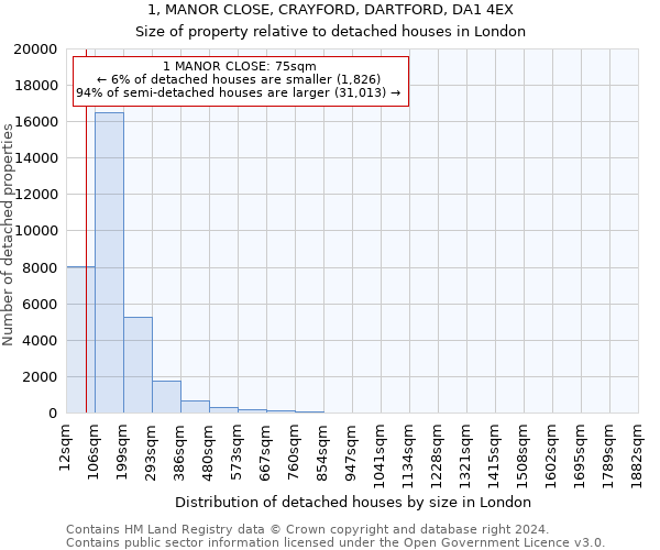 1, MANOR CLOSE, CRAYFORD, DARTFORD, DA1 4EX: Size of property relative to detached houses in London