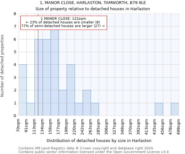 1, MANOR CLOSE, HARLASTON, TAMWORTH, B79 9LE: Size of property relative to detached houses in Harlaston