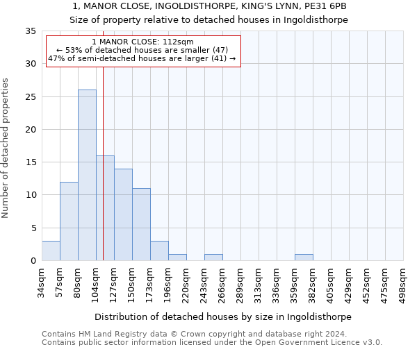 1, MANOR CLOSE, INGOLDISTHORPE, KING'S LYNN, PE31 6PB: Size of property relative to detached houses in Ingoldisthorpe