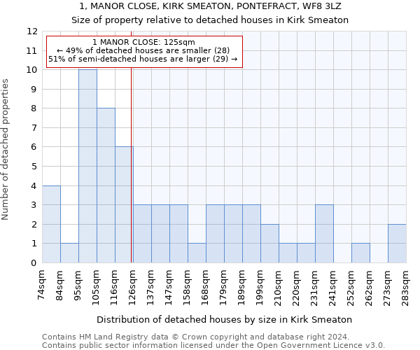 1, MANOR CLOSE, KIRK SMEATON, PONTEFRACT, WF8 3LZ: Size of property relative to detached houses in Kirk Smeaton