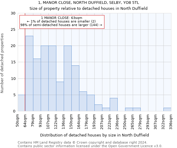 1, MANOR CLOSE, NORTH DUFFIELD, SELBY, YO8 5TL: Size of property relative to detached houses in North Duffield