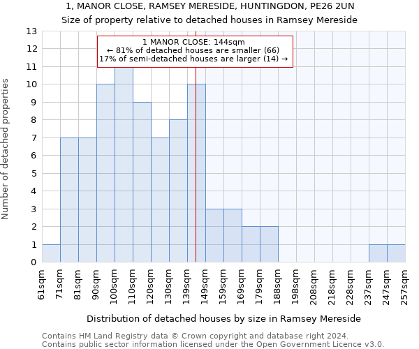 1, MANOR CLOSE, RAMSEY MERESIDE, HUNTINGDON, PE26 2UN: Size of property relative to detached houses in Ramsey Mereside