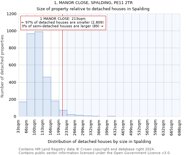 1, MANOR CLOSE, SPALDING, PE11 2TR: Size of property relative to detached houses in Spalding