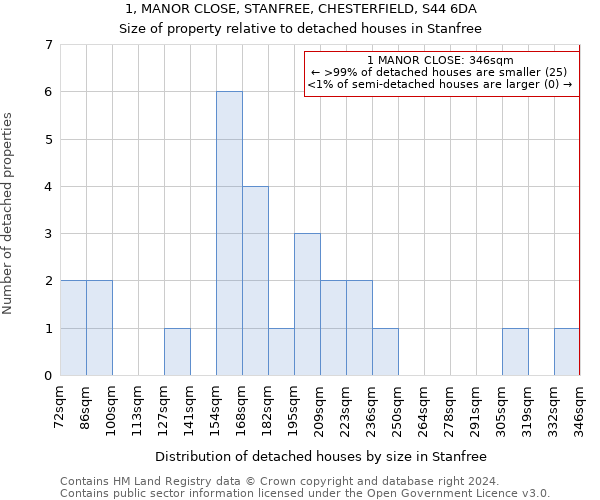 1, MANOR CLOSE, STANFREE, CHESTERFIELD, S44 6DA: Size of property relative to detached houses in Stanfree