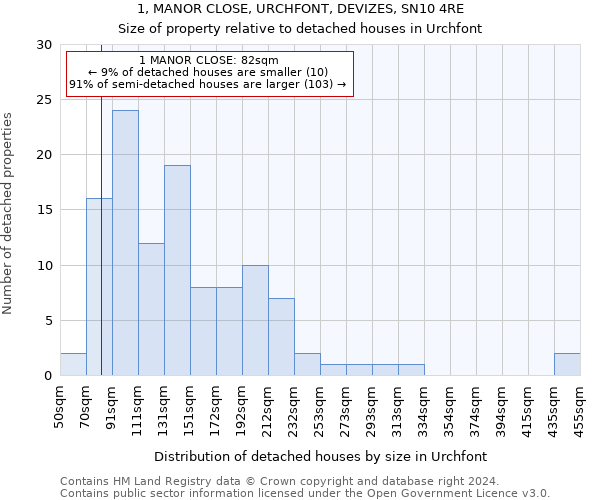 1, MANOR CLOSE, URCHFONT, DEVIZES, SN10 4RE: Size of property relative to detached houses in Urchfont