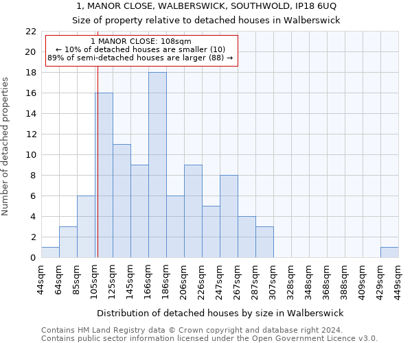 1, MANOR CLOSE, WALBERSWICK, SOUTHWOLD, IP18 6UQ: Size of property relative to detached houses in Walberswick