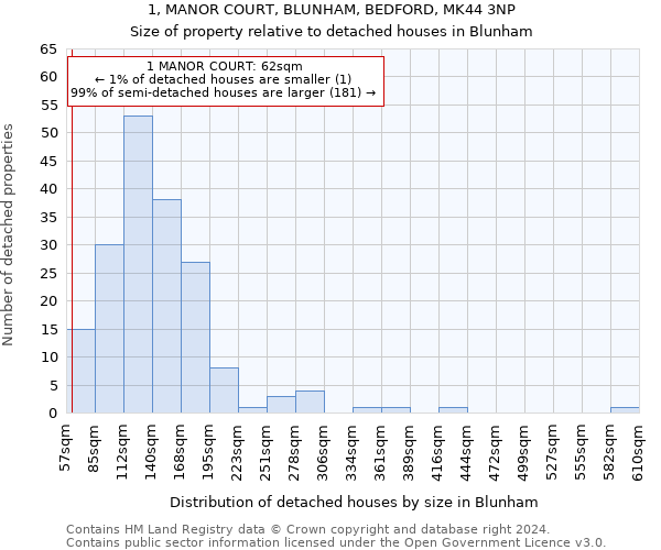 1, MANOR COURT, BLUNHAM, BEDFORD, MK44 3NP: Size of property relative to detached houses in Blunham