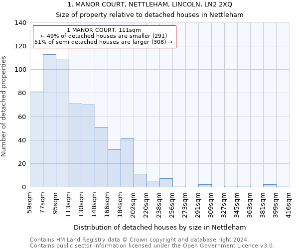 1, MANOR COURT, NETTLEHAM, LINCOLN, LN2 2XQ: Size of property relative to detached houses in Nettleham