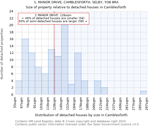 1, MANOR DRIVE, CAMBLESFORTH, SELBY, YO8 8RA: Size of property relative to detached houses in Camblesforth