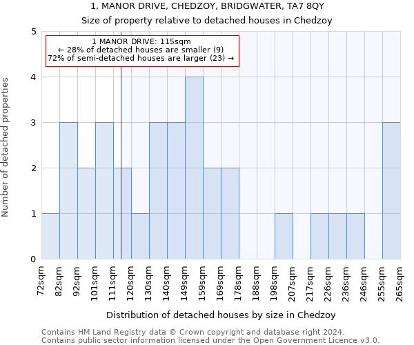 1, MANOR DRIVE, CHEDZOY, BRIDGWATER, TA7 8QY: Size of property relative to detached houses in Chedzoy