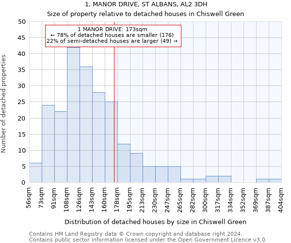 1, MANOR DRIVE, ST ALBANS, AL2 3DH: Size of property relative to detached houses in Chiswell Green