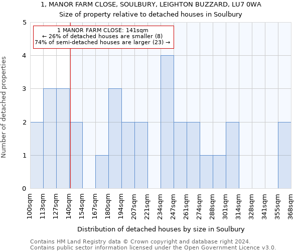 1, MANOR FARM CLOSE, SOULBURY, LEIGHTON BUZZARD, LU7 0WA: Size of property relative to detached houses in Soulbury