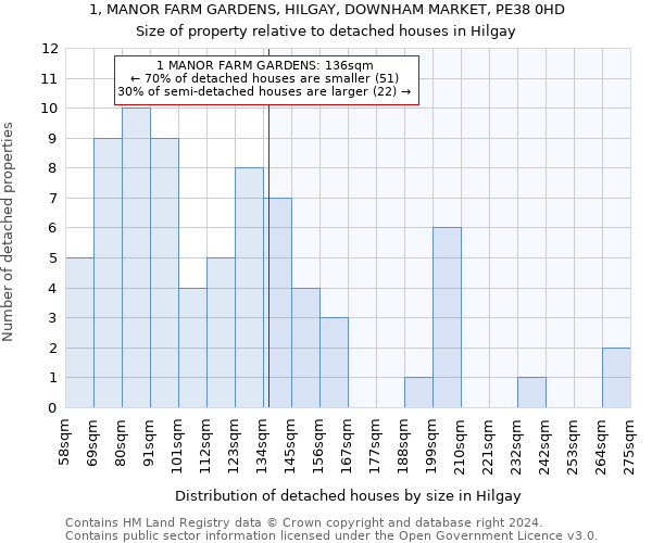 1, MANOR FARM GARDENS, HILGAY, DOWNHAM MARKET, PE38 0HD: Size of property relative to detached houses in Hilgay