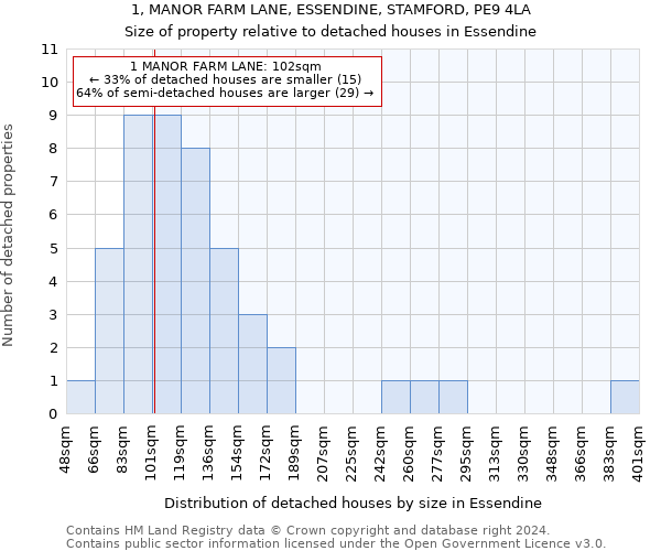 1, MANOR FARM LANE, ESSENDINE, STAMFORD, PE9 4LA: Size of property relative to detached houses in Essendine