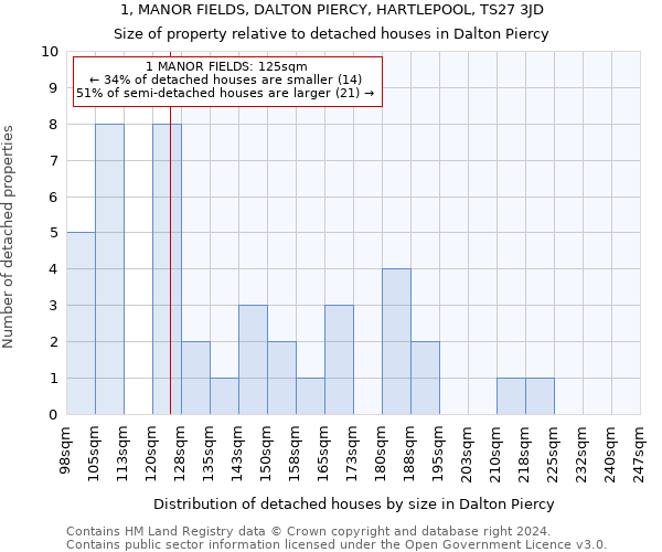 1, MANOR FIELDS, DALTON PIERCY, HARTLEPOOL, TS27 3JD: Size of property relative to detached houses in Dalton Piercy