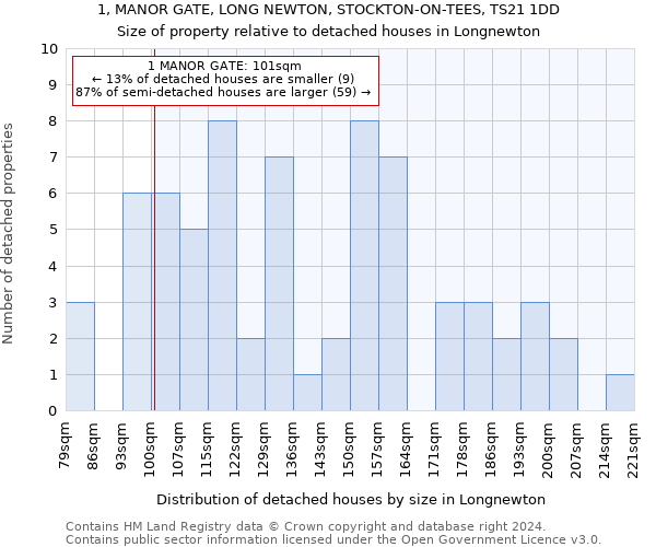 1, MANOR GATE, LONG NEWTON, STOCKTON-ON-TEES, TS21 1DD: Size of property relative to detached houses in Longnewton