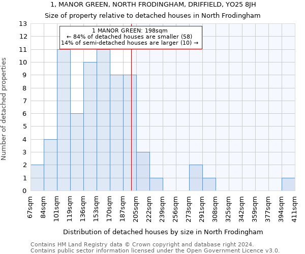 1, MANOR GREEN, NORTH FRODINGHAM, DRIFFIELD, YO25 8JH: Size of property relative to detached houses in North Frodingham