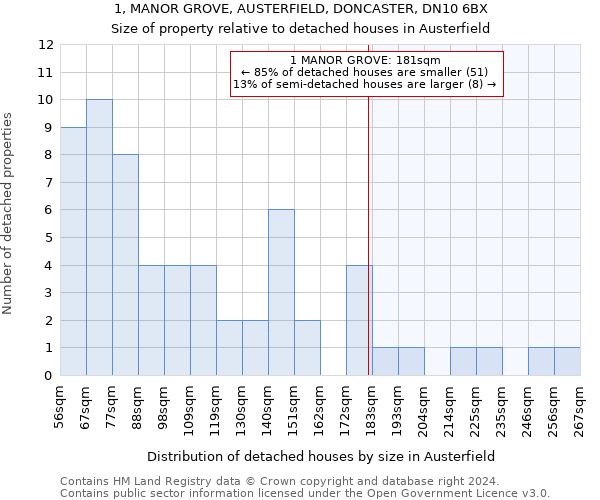 1, MANOR GROVE, AUSTERFIELD, DONCASTER, DN10 6BX: Size of property relative to detached houses in Austerfield