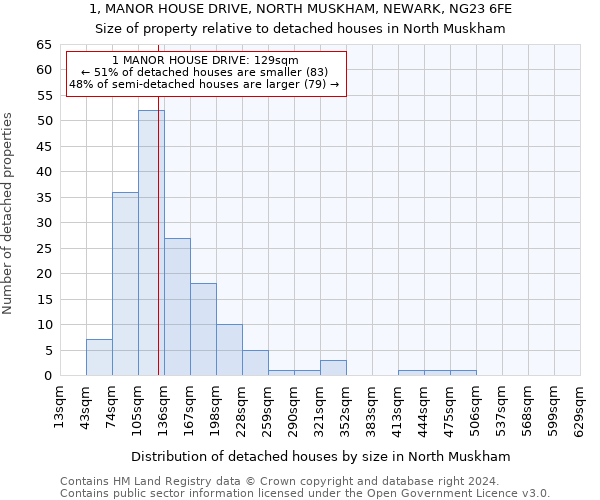 1, MANOR HOUSE DRIVE, NORTH MUSKHAM, NEWARK, NG23 6FE: Size of property relative to detached houses in North Muskham