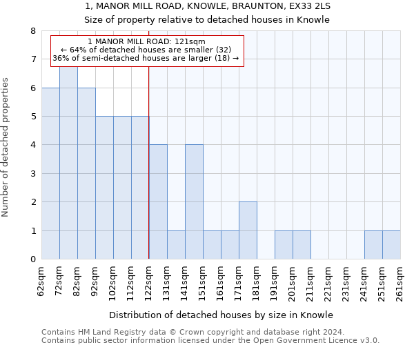 1, MANOR MILL ROAD, KNOWLE, BRAUNTON, EX33 2LS: Size of property relative to detached houses in Knowle