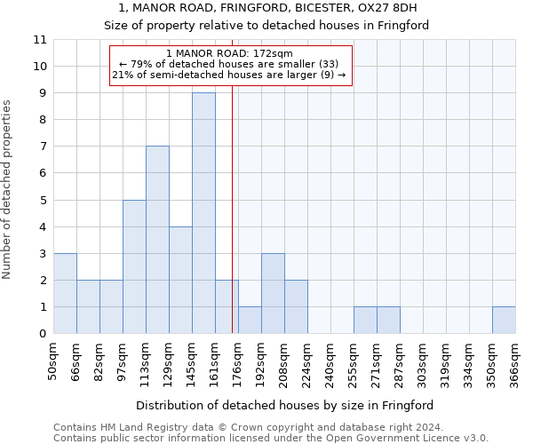 1, MANOR ROAD, FRINGFORD, BICESTER, OX27 8DH: Size of property relative to detached houses in Fringford