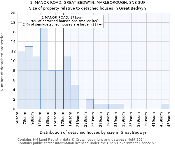 1, MANOR ROAD, GREAT BEDWYN, MARLBOROUGH, SN8 3UF: Size of property relative to detached houses in Great Bedwyn