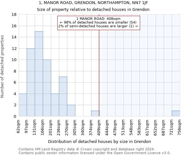 1, MANOR ROAD, GRENDON, NORTHAMPTON, NN7 1JF: Size of property relative to detached houses in Grendon