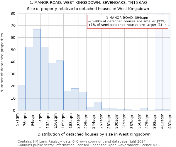 1, MANOR ROAD, WEST KINGSDOWN, SEVENOAKS, TN15 6AQ: Size of property relative to detached houses in West Kingsdown