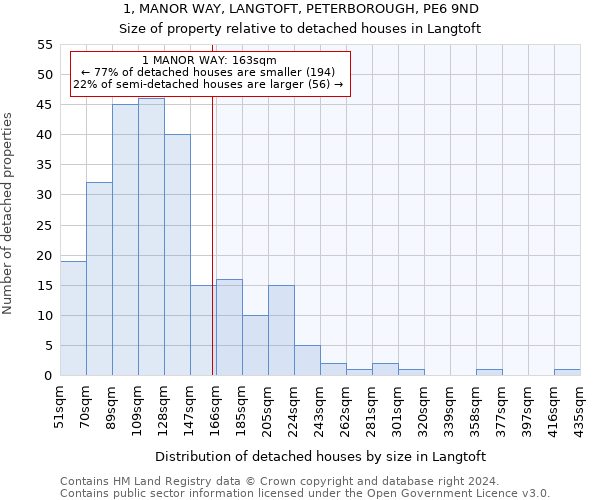 1, MANOR WAY, LANGTOFT, PETERBOROUGH, PE6 9ND: Size of property relative to detached houses in Langtoft