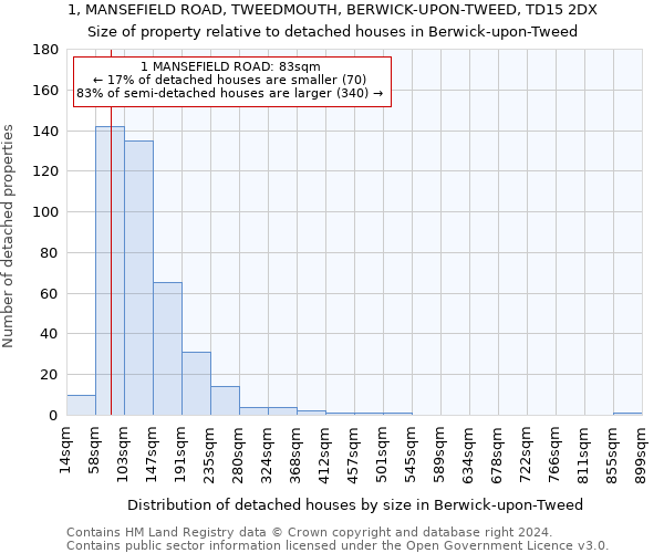 1, MANSEFIELD ROAD, TWEEDMOUTH, BERWICK-UPON-TWEED, TD15 2DX: Size of property relative to detached houses in Berwick-upon-Tweed