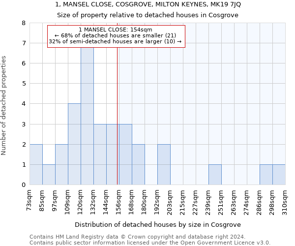 1, MANSEL CLOSE, COSGROVE, MILTON KEYNES, MK19 7JQ: Size of property relative to detached houses in Cosgrove