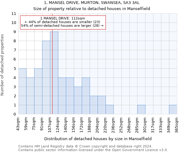 1, MANSEL DRIVE, MURTON, SWANSEA, SA3 3AL: Size of property relative to detached houses in Manselfield