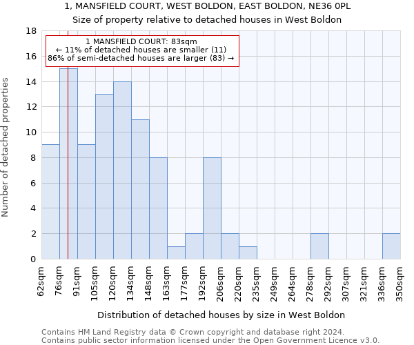 1, MANSFIELD COURT, WEST BOLDON, EAST BOLDON, NE36 0PL: Size of property relative to detached houses in West Boldon