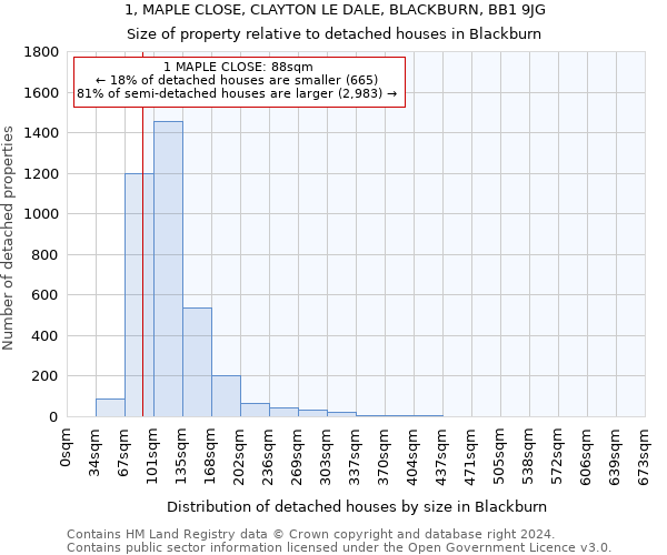 1, MAPLE CLOSE, CLAYTON LE DALE, BLACKBURN, BB1 9JG: Size of property relative to detached houses in Blackburn