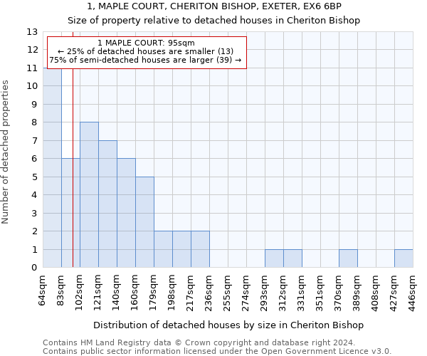 1, MAPLE COURT, CHERITON BISHOP, EXETER, EX6 6BP: Size of property relative to detached houses in Cheriton Bishop