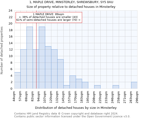 1, MAPLE DRIVE, MINSTERLEY, SHREWSBURY, SY5 0AU: Size of property relative to detached houses in Minsterley