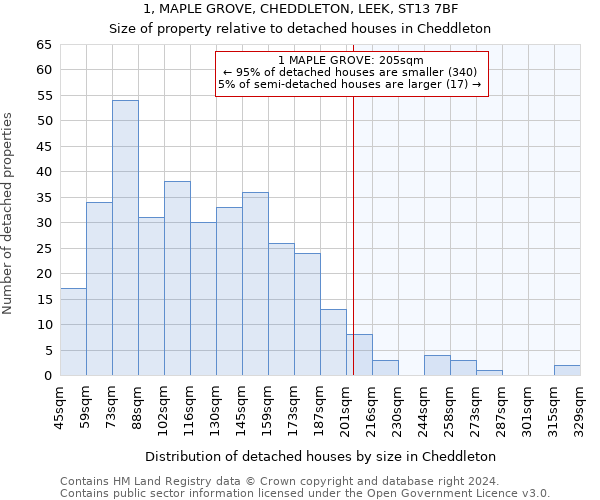 1, MAPLE GROVE, CHEDDLETON, LEEK, ST13 7BF: Size of property relative to detached houses in Cheddleton