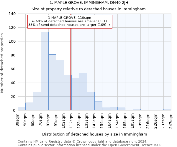 1, MAPLE GROVE, IMMINGHAM, DN40 2JH: Size of property relative to detached houses in Immingham